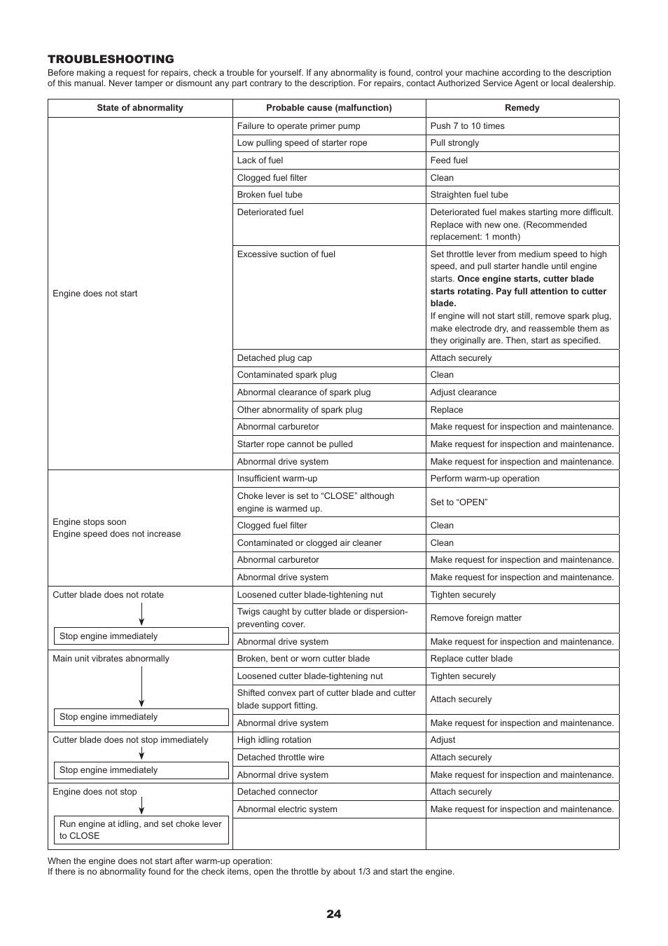 24 troubleshooting | Dolmar MS-245.4 C User Manual | Page 24 / 80