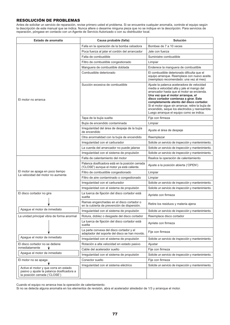 Resolución de problemas | Dolmar MS-245.4 C User Manual | Page 77 / 80