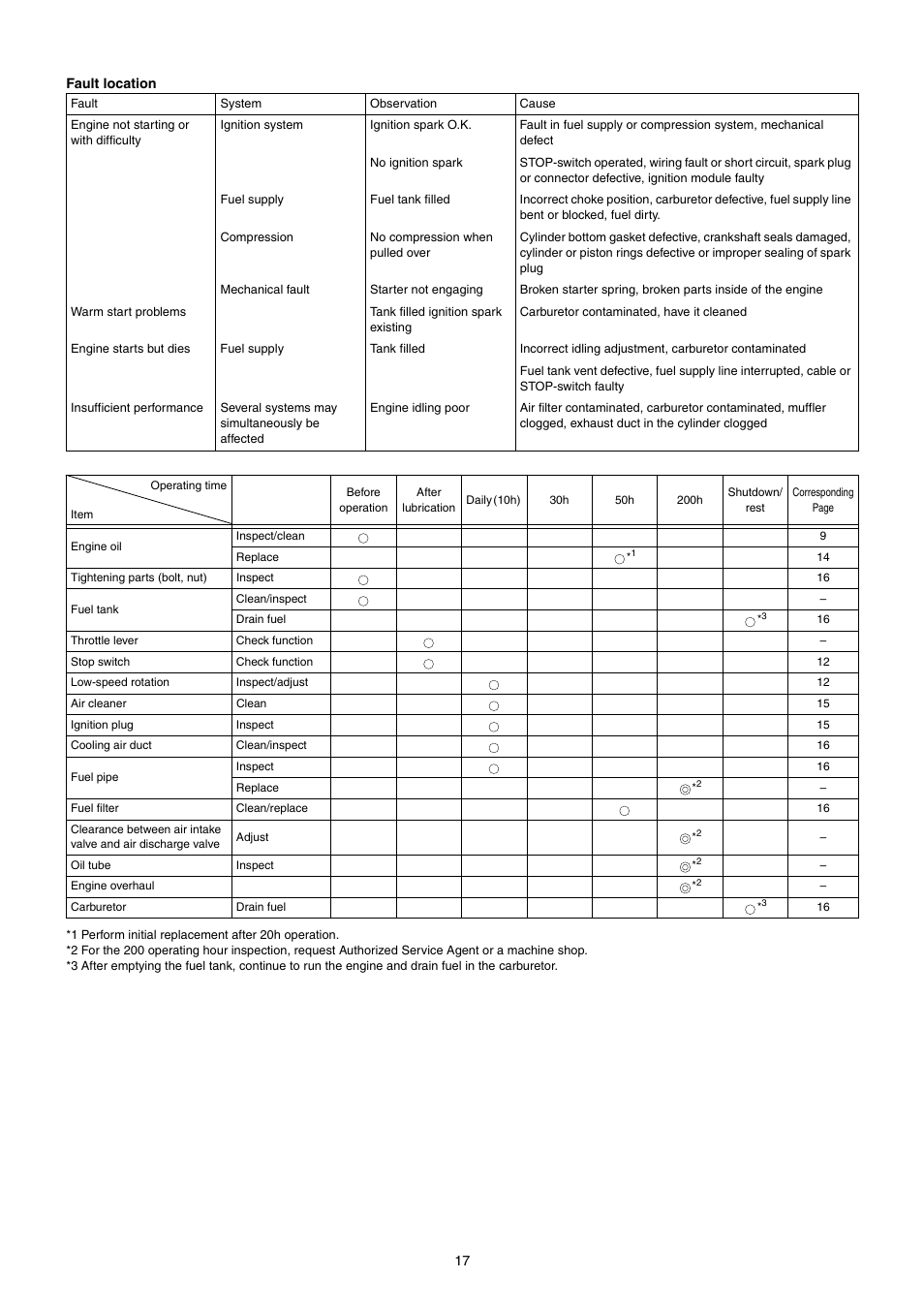 Dolmar PB-250.4 User Manual | Page 17 / 60