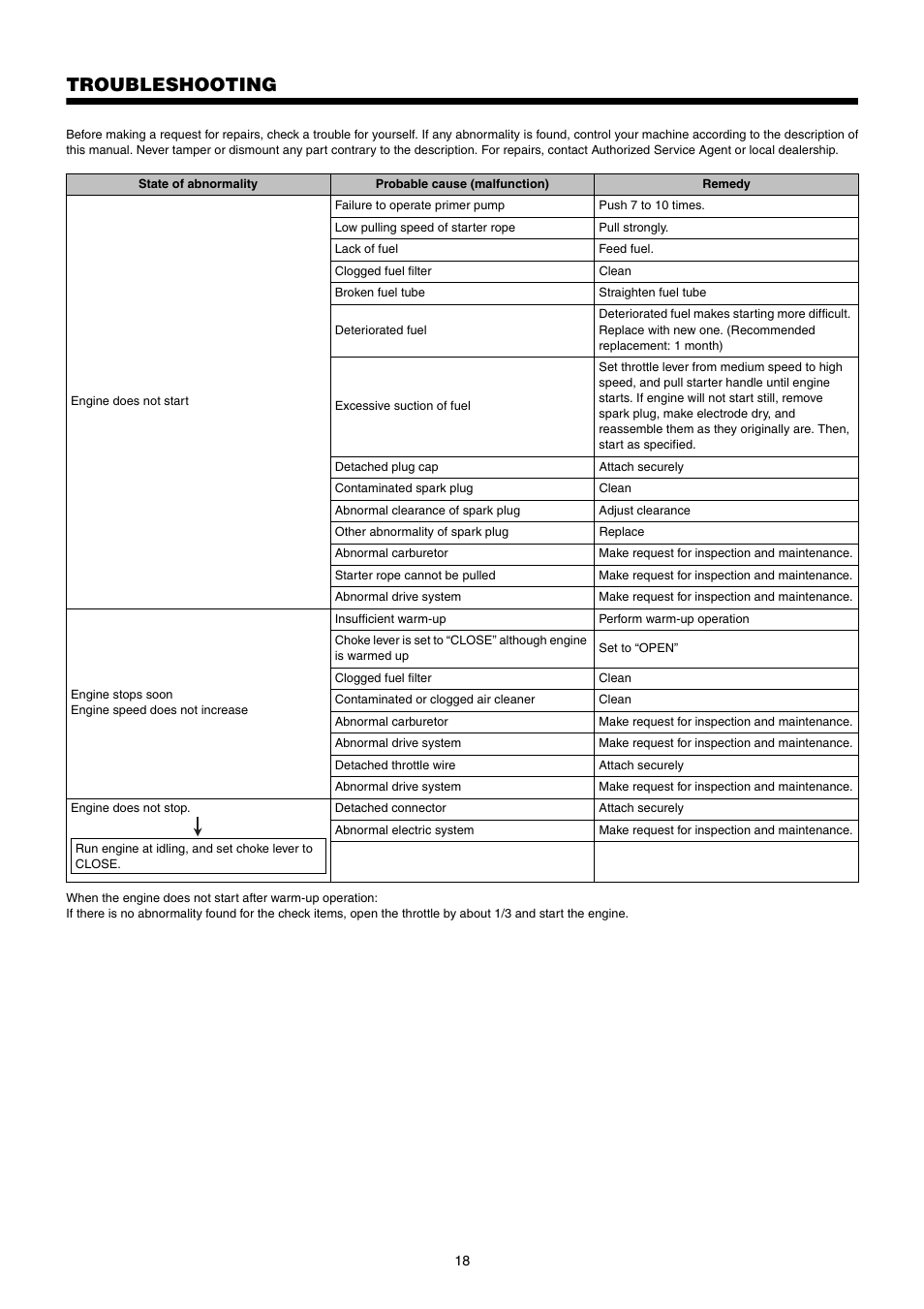 Troubleshooting | Dolmar PB-250.4 User Manual | Page 18 / 60