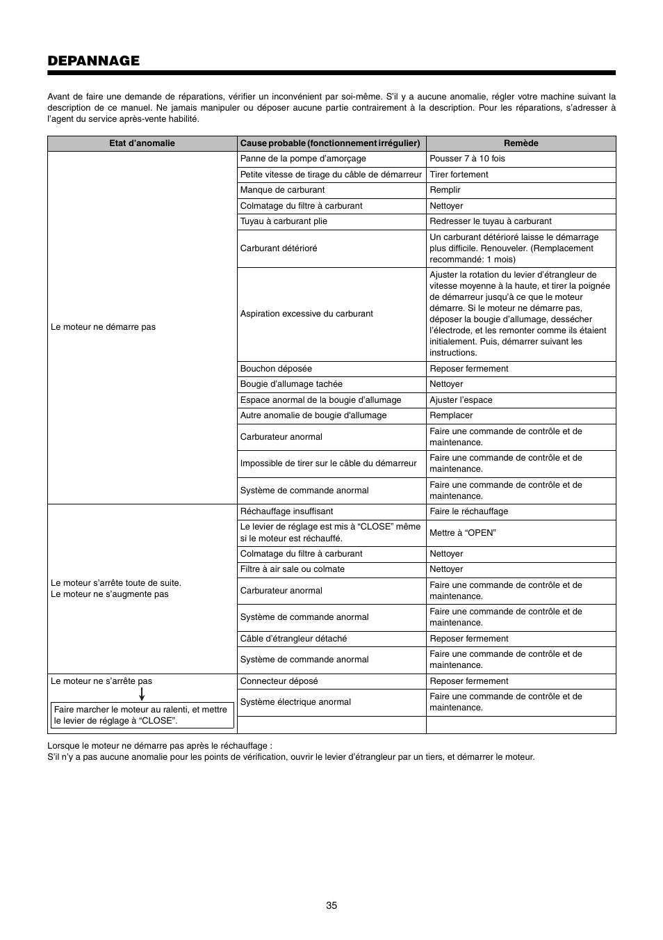 Depannage | Dolmar PB-250.4 User Manual | Page 35 / 60