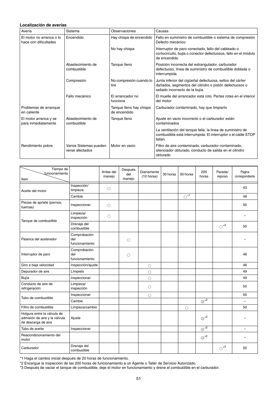 Dolmar PB-250.4 User Manual | Page 51 / 60