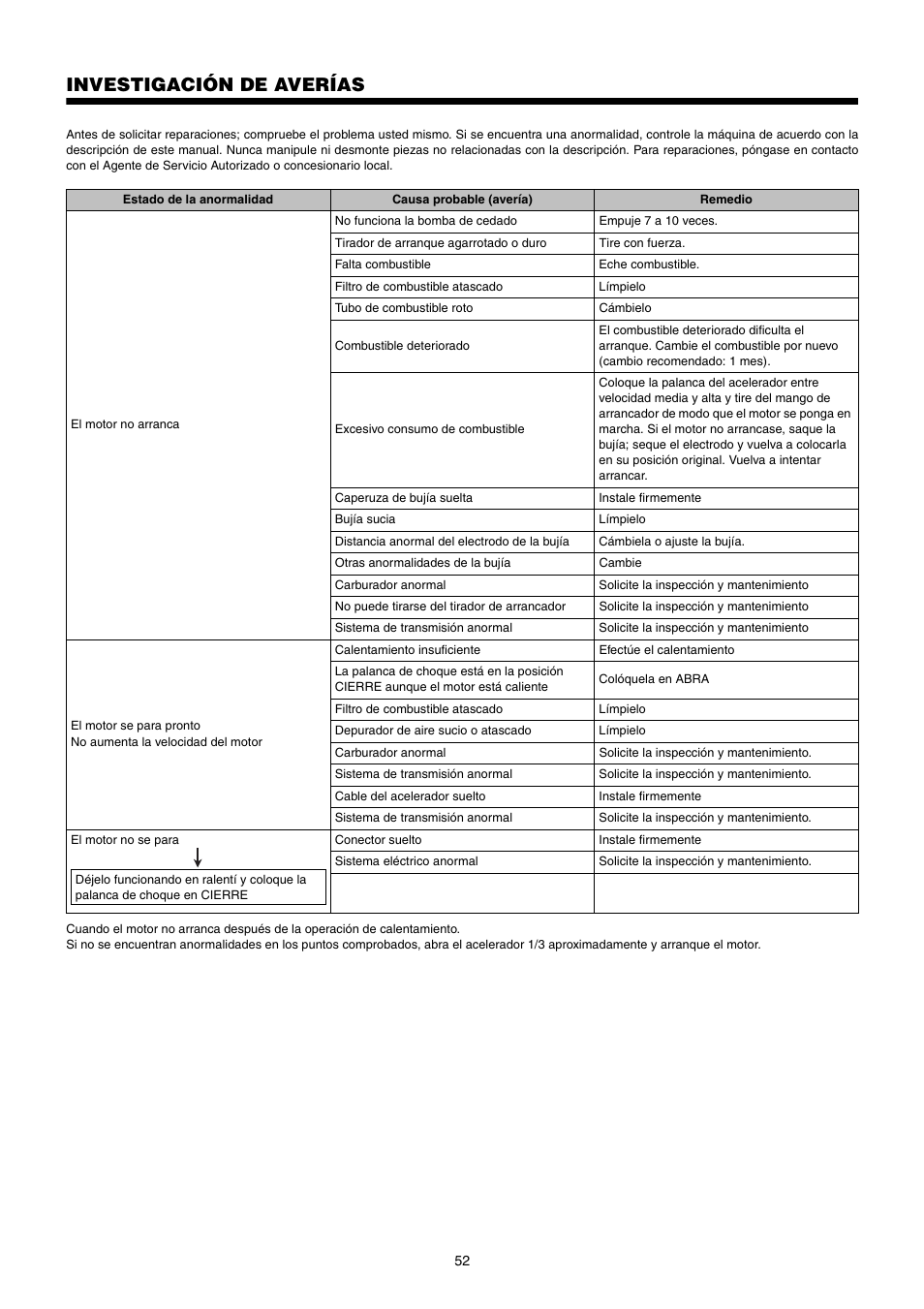 Investigación de averías | Dolmar PB-250.4 User Manual | Page 52 / 60