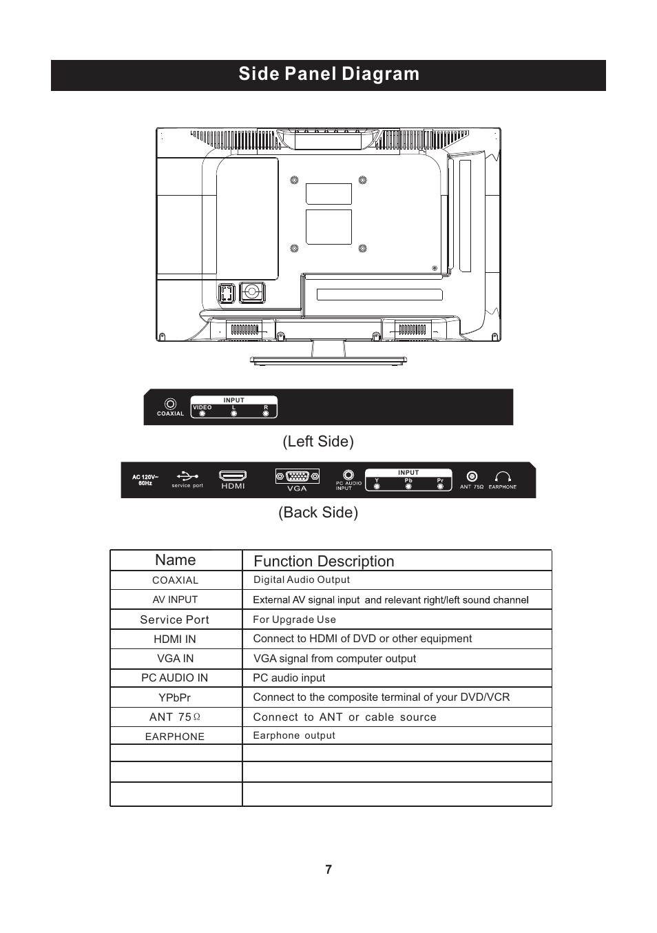Side panel diagram, Left side) (back side), Name function description | Curtis PLEDV2213A-C User Manual | Page 8 / 38