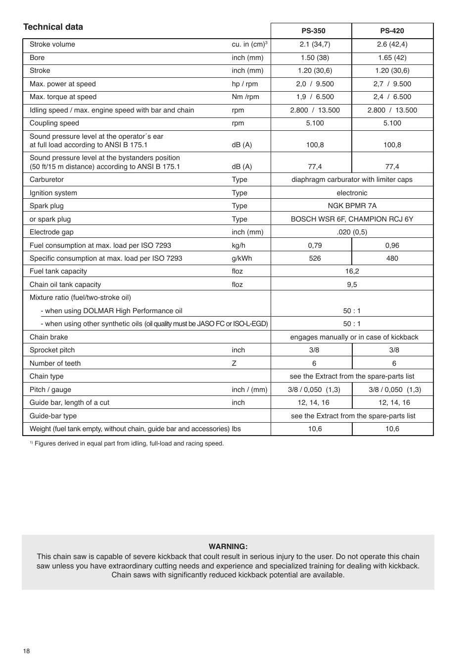 Dolmar PS-420 User Manual | Page 18 / 48