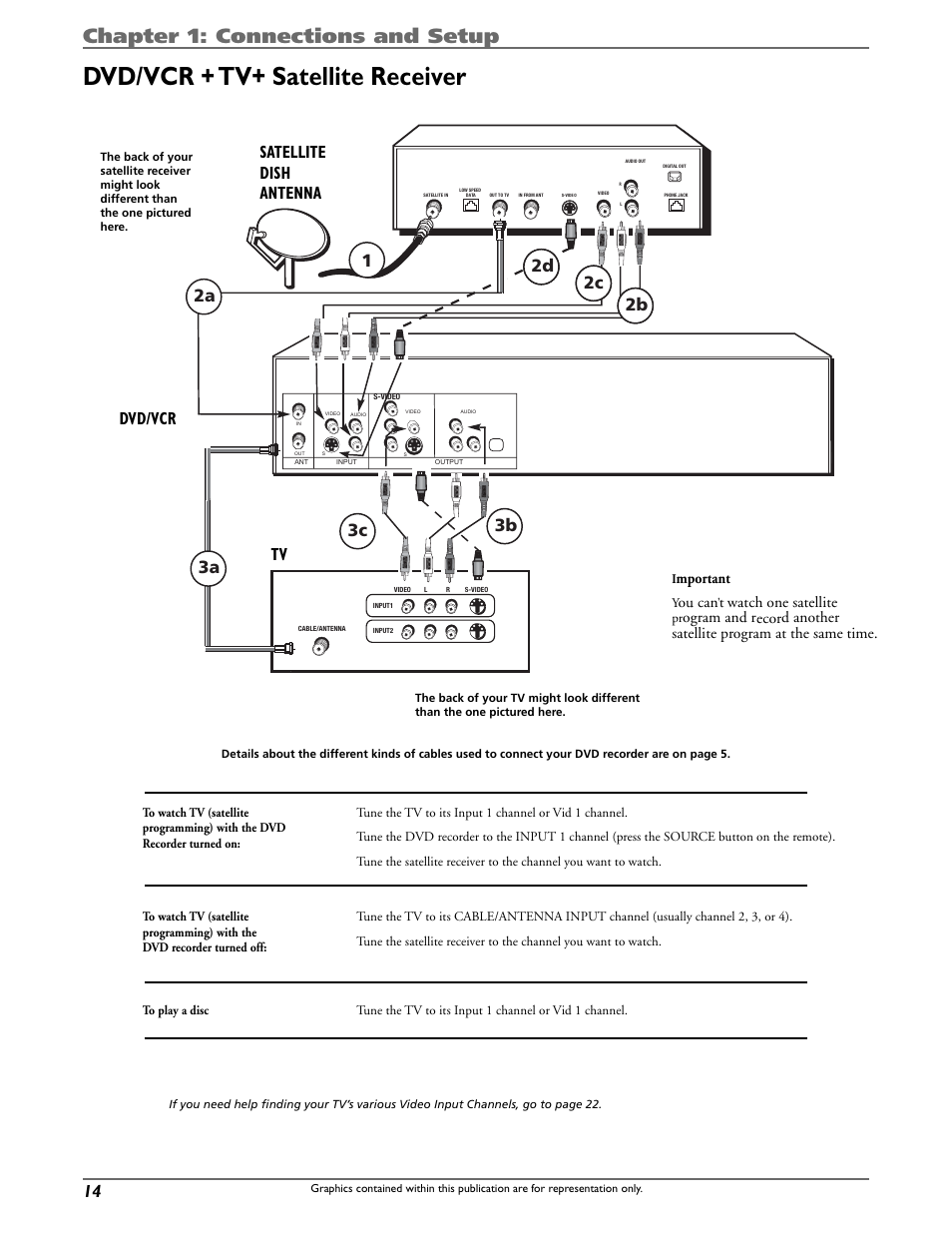 Dvd/vcr + tv+ satellite receiver, Chapter 1: connections and setup, Satellite dish antenna dvd/vcr tv | Mportant, Ou can, T watch one satellite | Curtis DRC8320N User Manual | Page 16 / 48