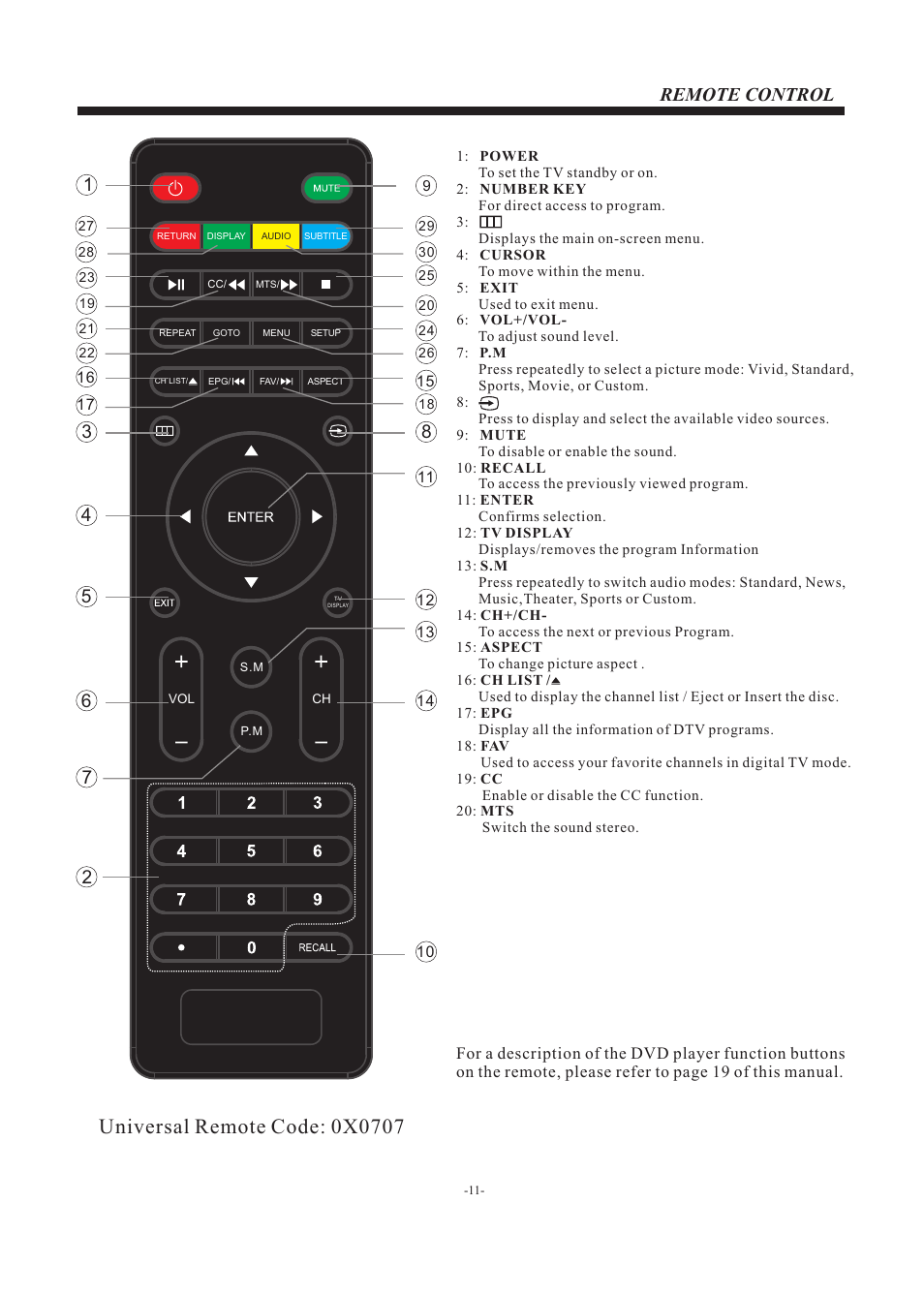 Remote control | Curtis RLEDV2680A User Manual | Page 12 / 22