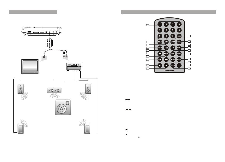 Ò³ãæ 7, Av out dc out, The remote control | Curtis SDVD9957 User Manual | Page 7 / 15