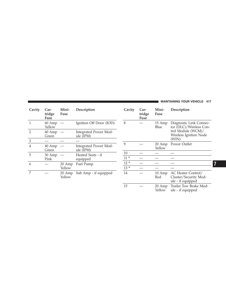 Maintenance procedures, Fuses (front power distribution center) | Dodge 2008 DX-49 Magnum SRT8 User Manual | Page 419 / 476