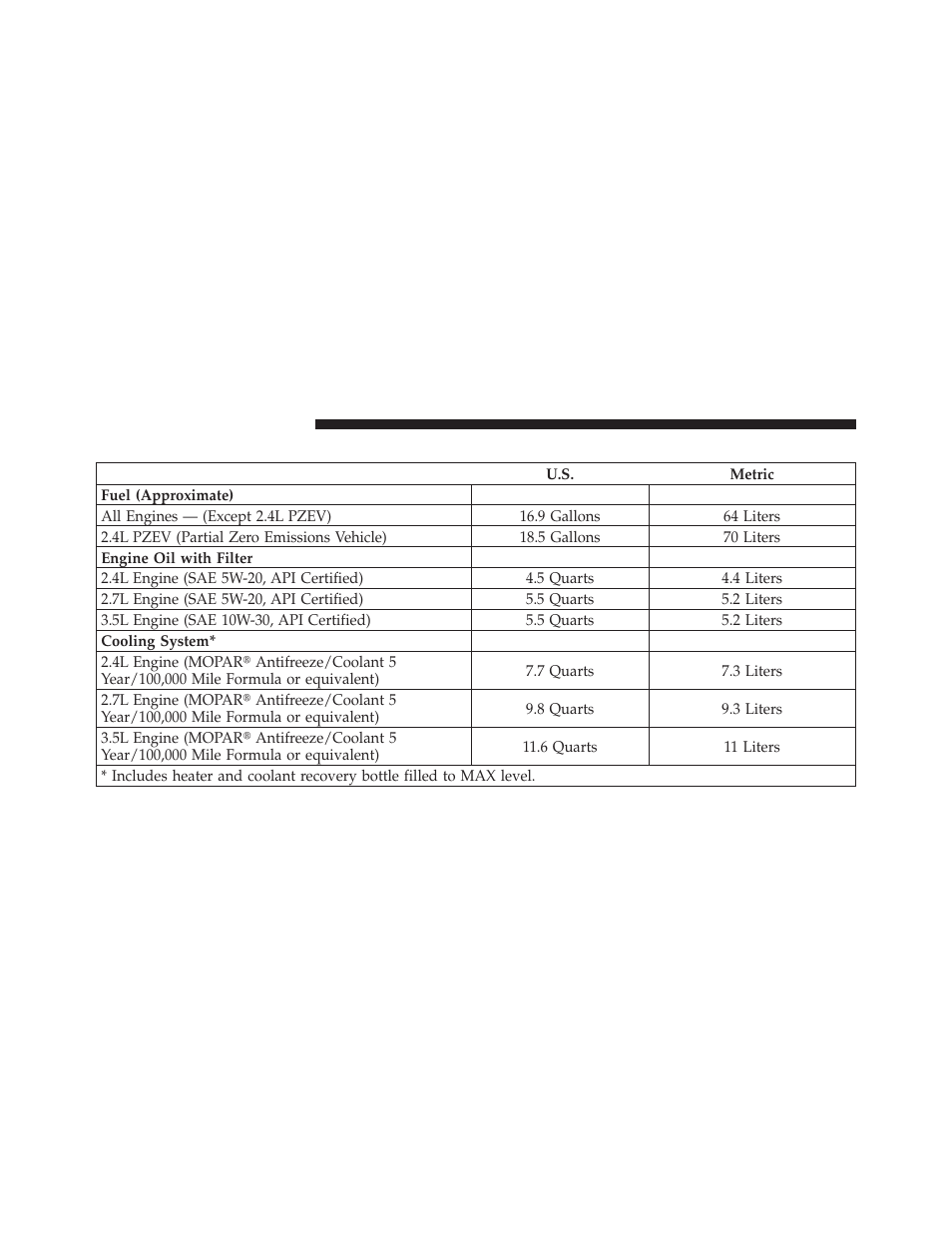 Fluid capacities | Dodge 2010 Avenger User Manual | Page 397 / 448