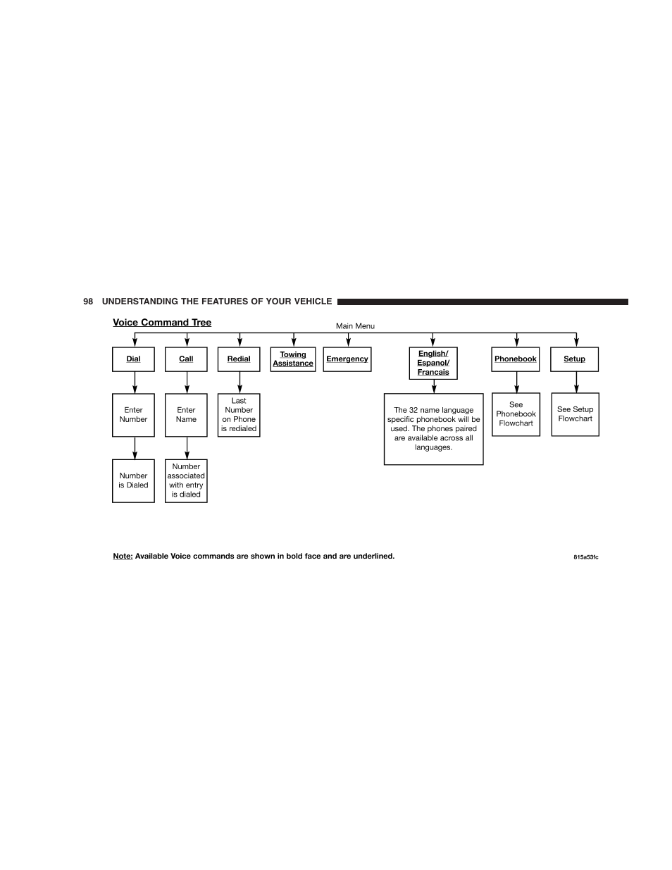 Dodge 2005 Durango User Manual | Page 98 / 416