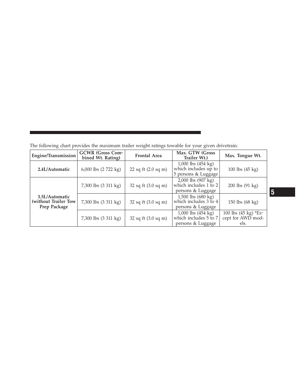 Trailer towing weights (maximum trailer, Weight ratings) | Dodge 2010 Journey User Manual | Page 368 / 512