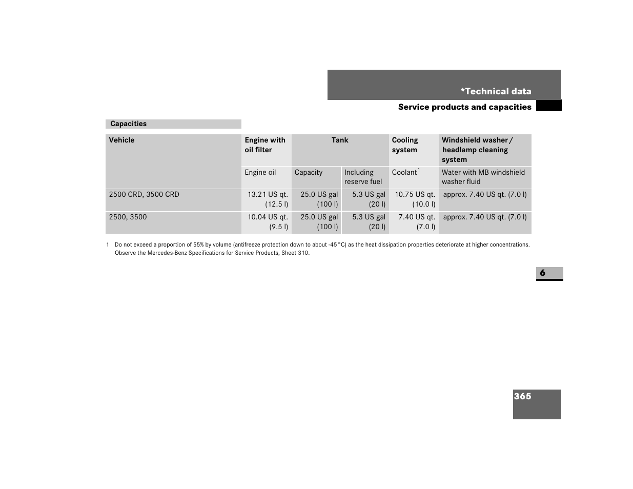 Capacities | Dodge 2007 Sprinter User Manual | Page 366 / 393