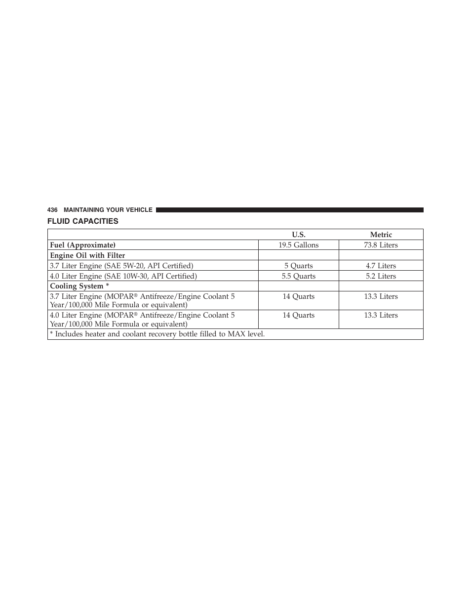 Fluid capacities, Engine oil | Dodge 2011 Nitro User Manual | Page 437 / 484