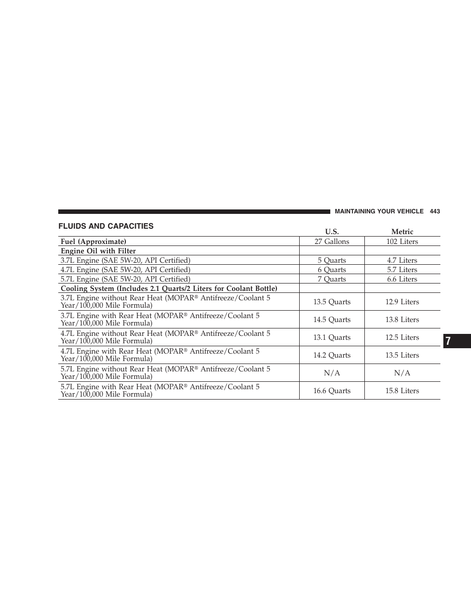 Fluids and capacities | Dodge 2009 Durango User Manual | Page 445 / 498
