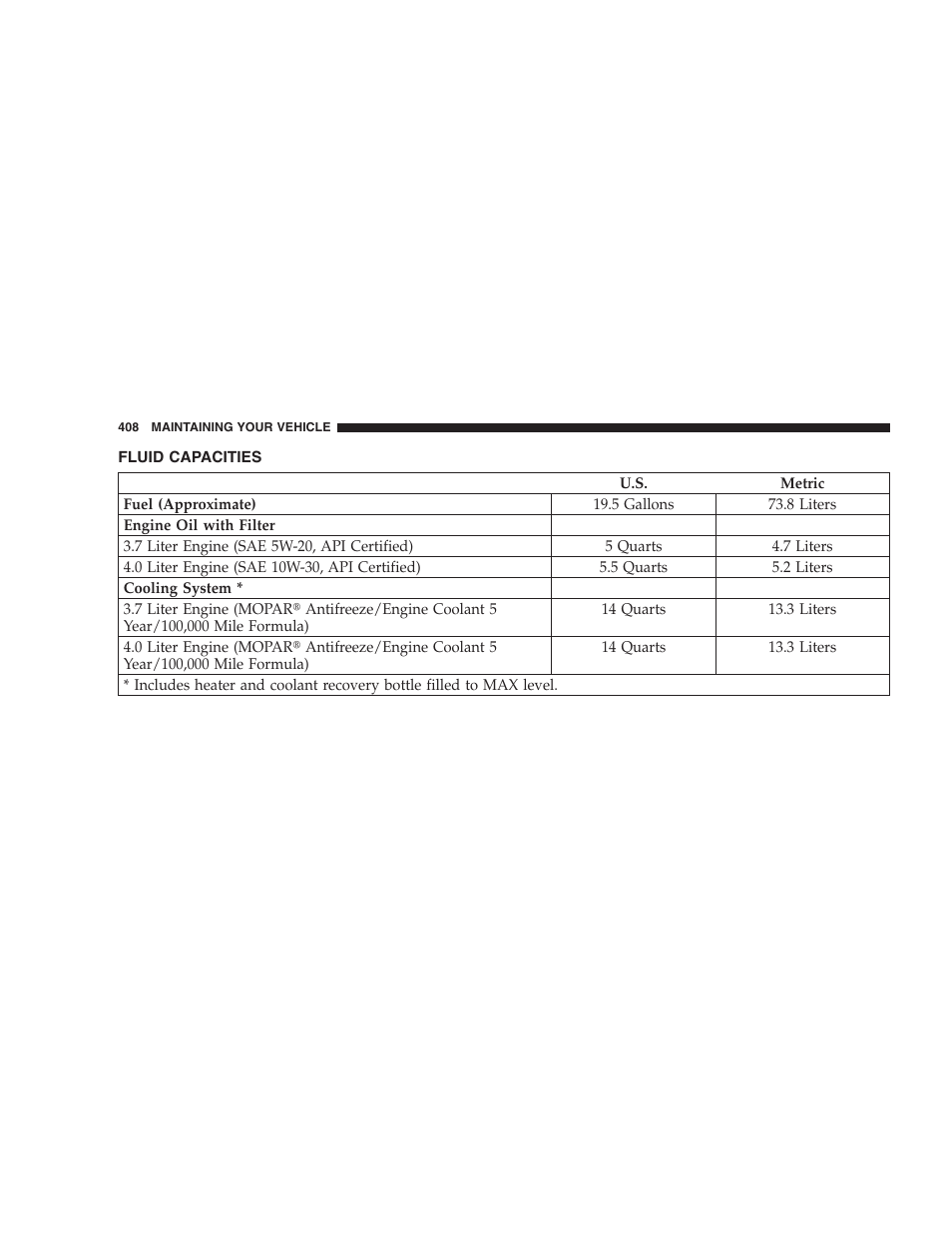 Fluid capacities | Dodge 2009 Nitro User Manual | Page 410 / 459