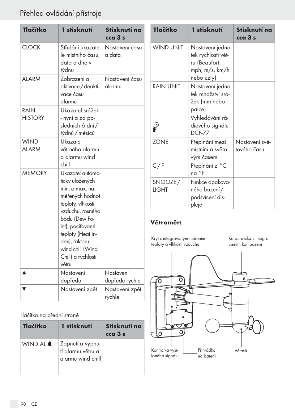 Přehled ovládání přístroje | Auriol H13726 User Manual | Page 90 / 141