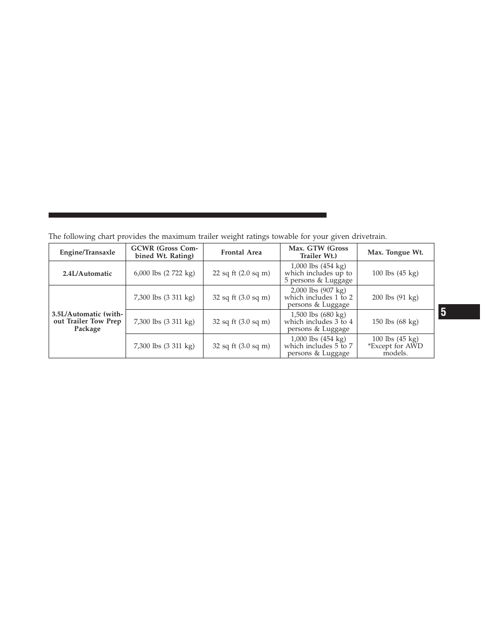 Trailer towing weights (maximum trailer, Weight ratings) | Dodge JOURNEY 2010 User Manual | Page 368 / 512