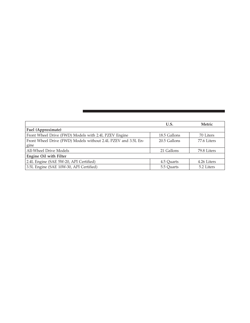 Fluid capacities | Dodge JOURNEY 2010 User Manual | Page 455 / 512