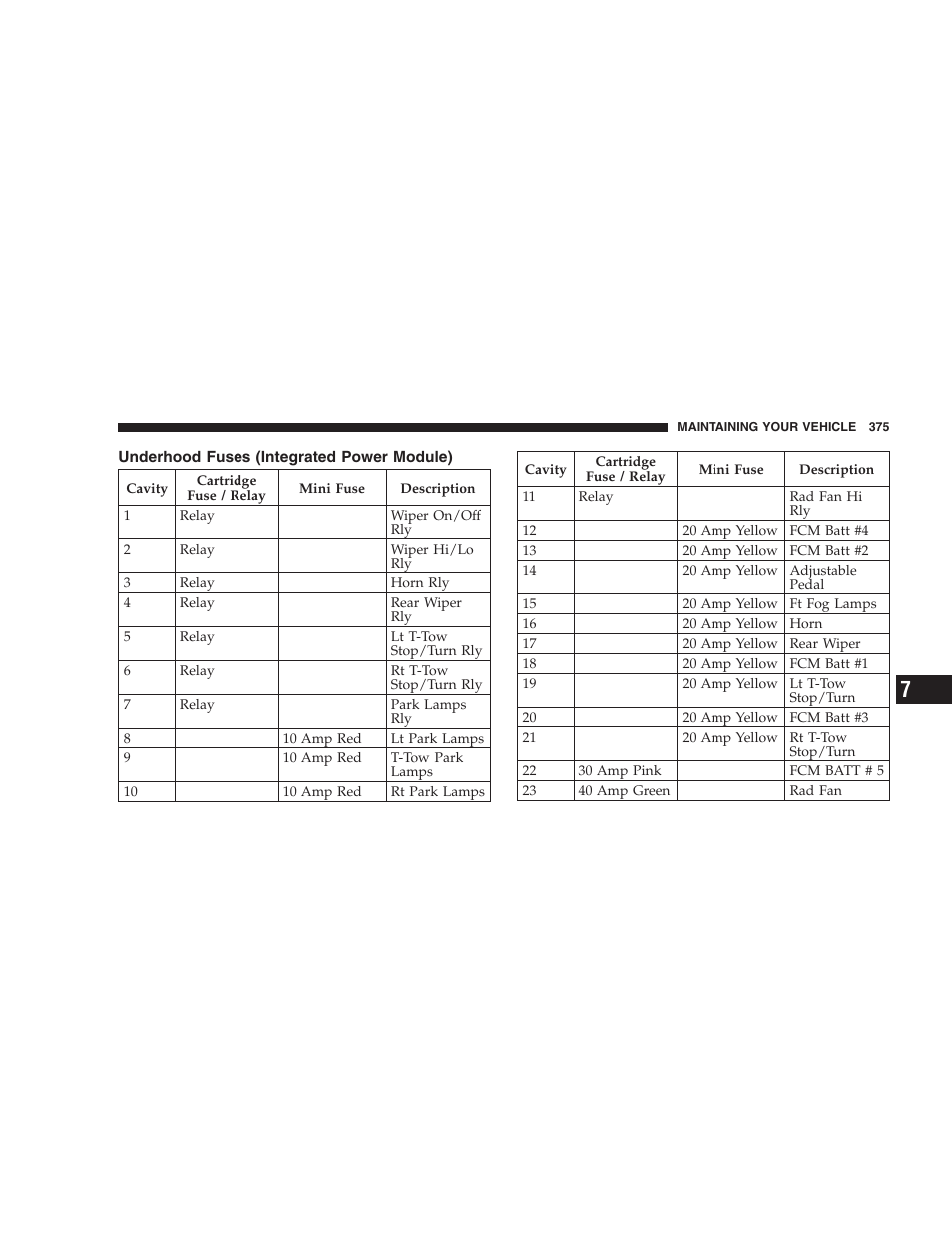 Underhood fuses, Integrated power module) | Dodge 2006 HB Durango User Manual | Page 375 / 440