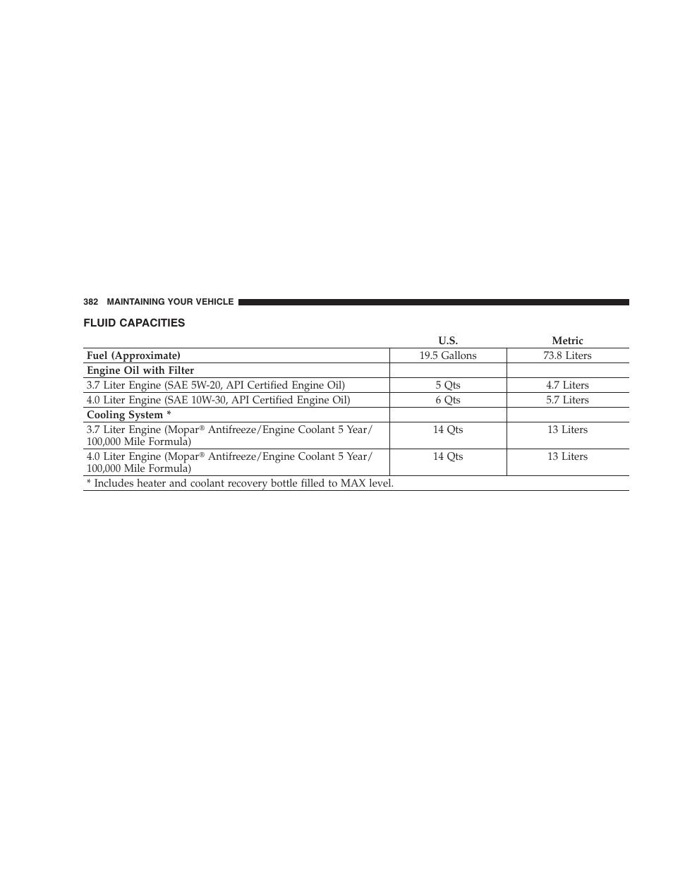 Fluid capacities | Dodge 2007 KA Nitro User Manual | Page 382 / 436