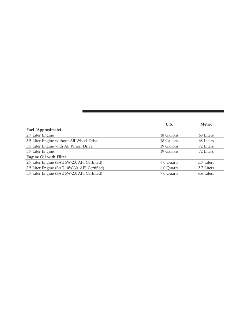 Fluid capacities | Dodge 2010 Charger User Manual | Page 427 / 484