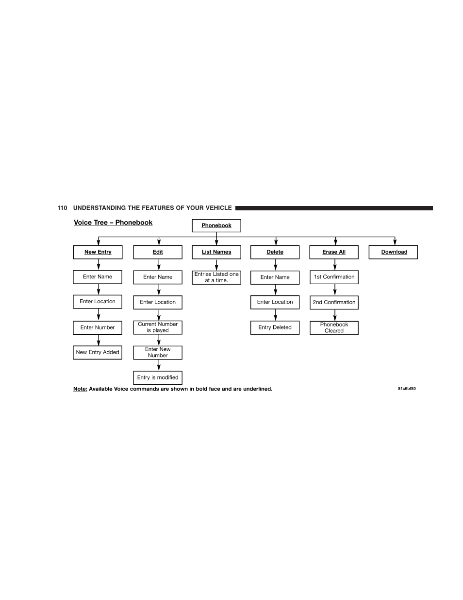 Dodge 2009 Ram 1500 User Manual | Page 112 / 532