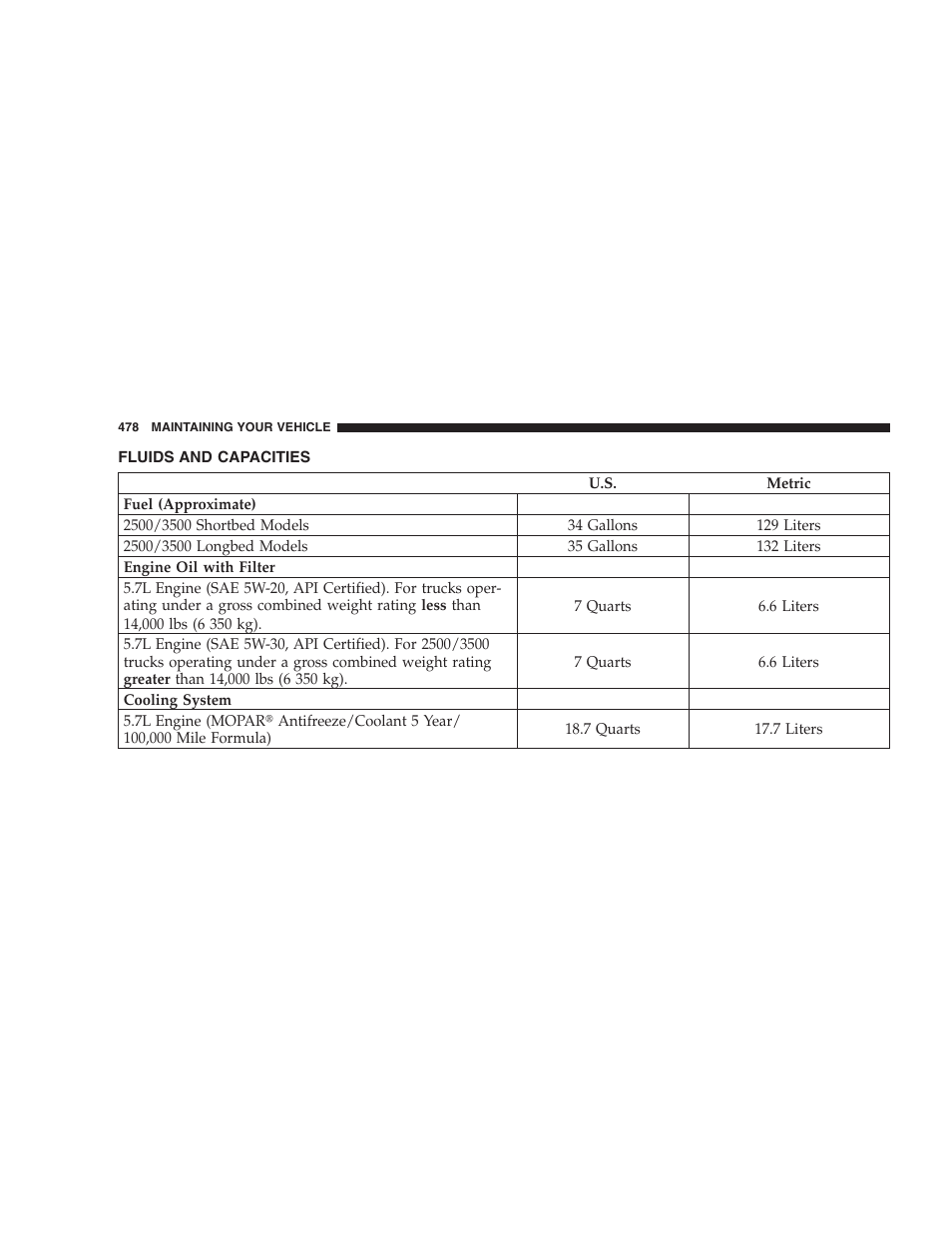 Fluids and capacities | Dodge 2009 Ram 1500 User Manual | Page 480 / 532