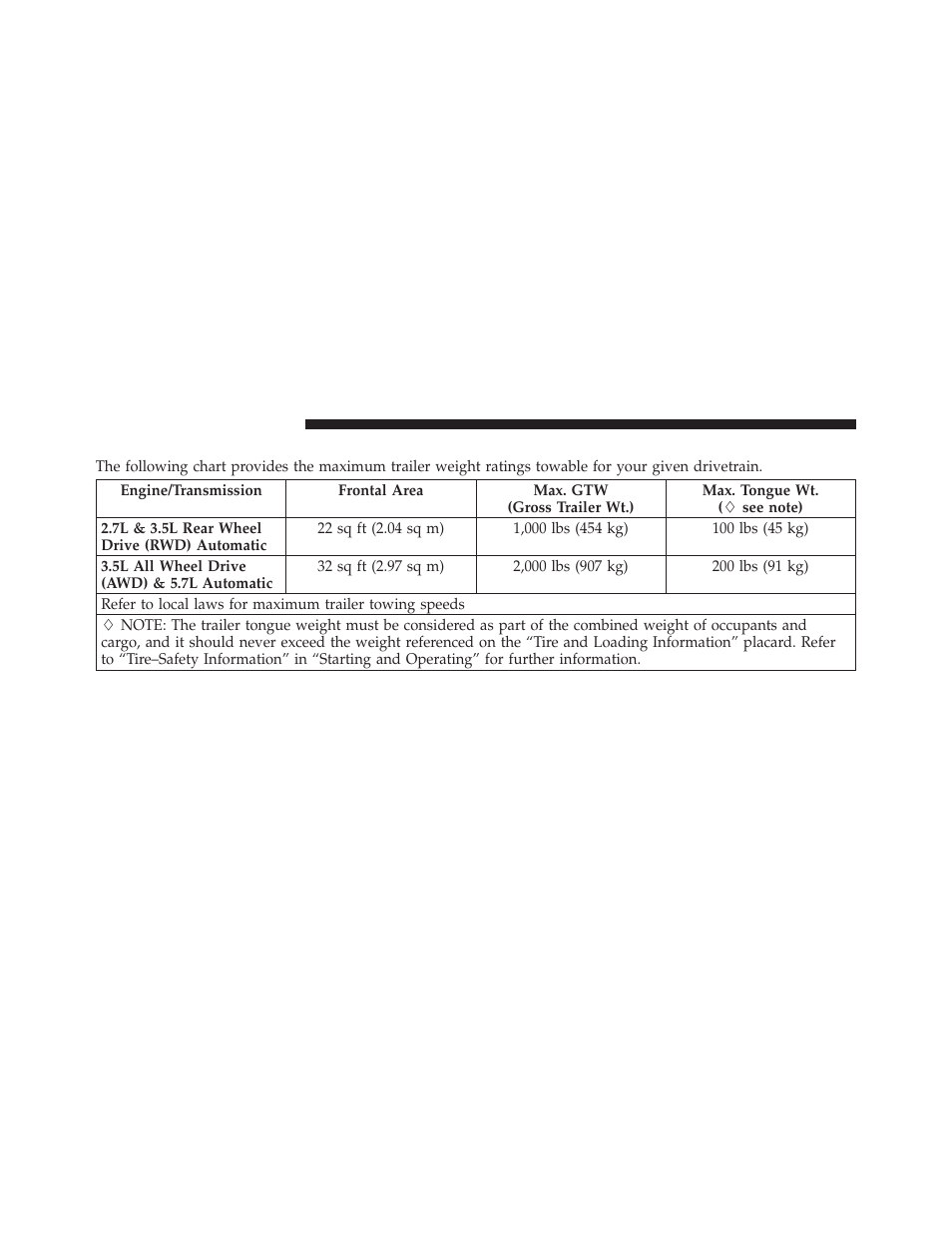 Trailer towing weights (maximum trailer, Weight ratings) | Dodge CHARGER 2010 User Manual | Page 333 / 478