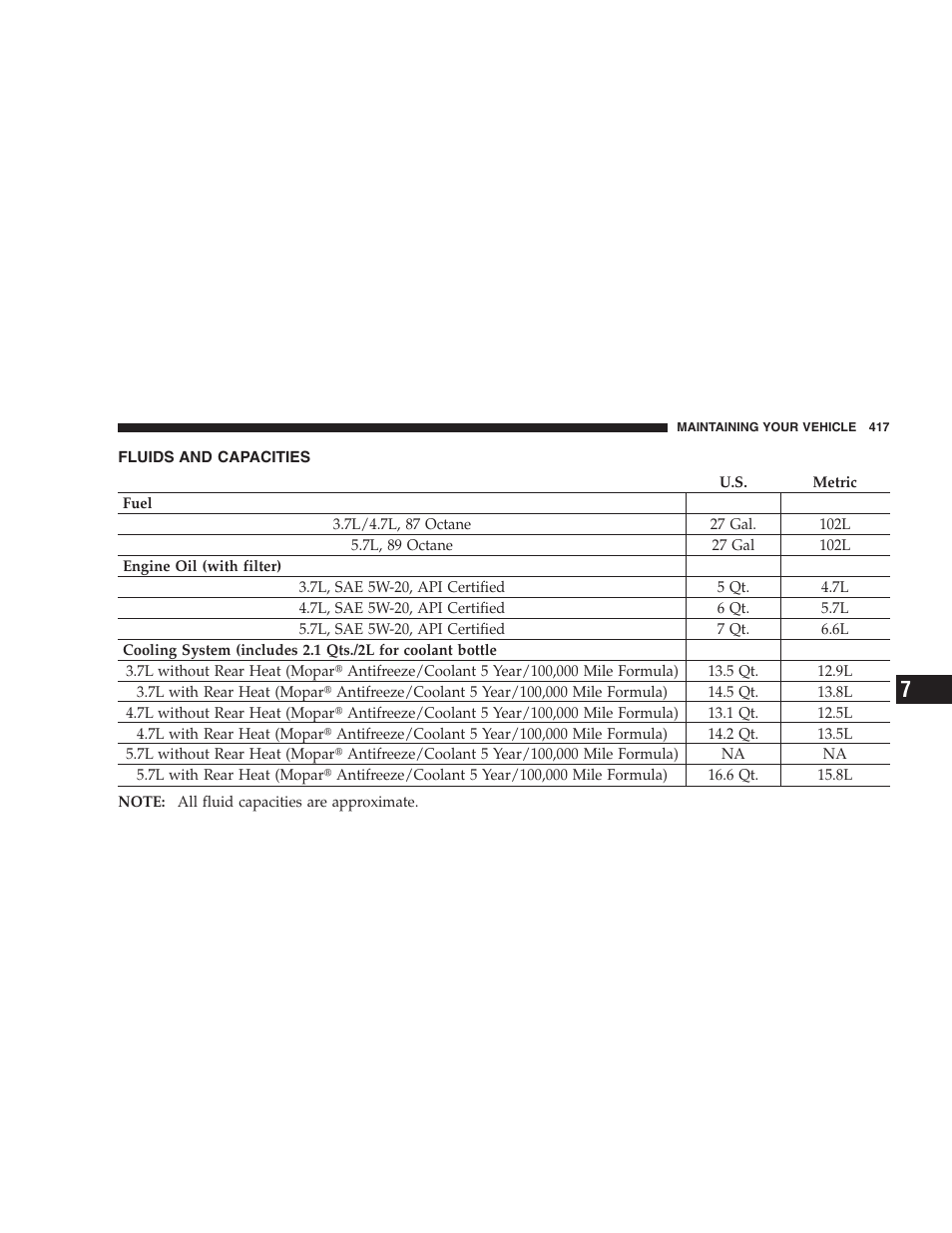 Fluids and capacities | Dodge 2007 HB Durango User Manual | Page 417 / 475