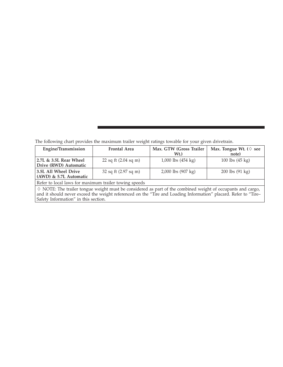 Trailer towing weights (maximum trailer, Weight ratings) | Dodge 2009 Charger User Manual | Page 348 / 484