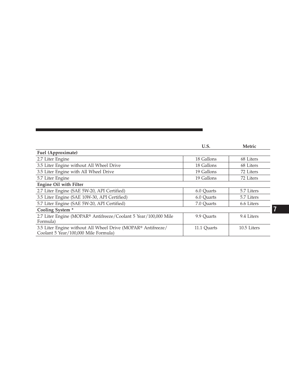 Fluids and capacities | Dodge 2009 Charger User Manual | Page 429 / 484