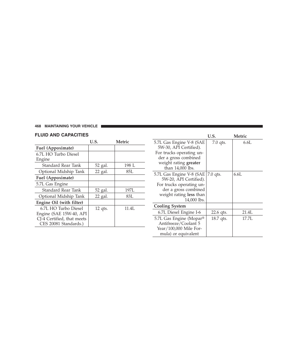 Fluid and capacities | Dodge 2007 Ram Chassis Cab User Manual | Page 468 / 532