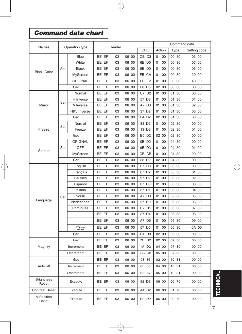 Command data chart, 7technical | Dukane 28A8049B User Manual | Page 49 / 54
