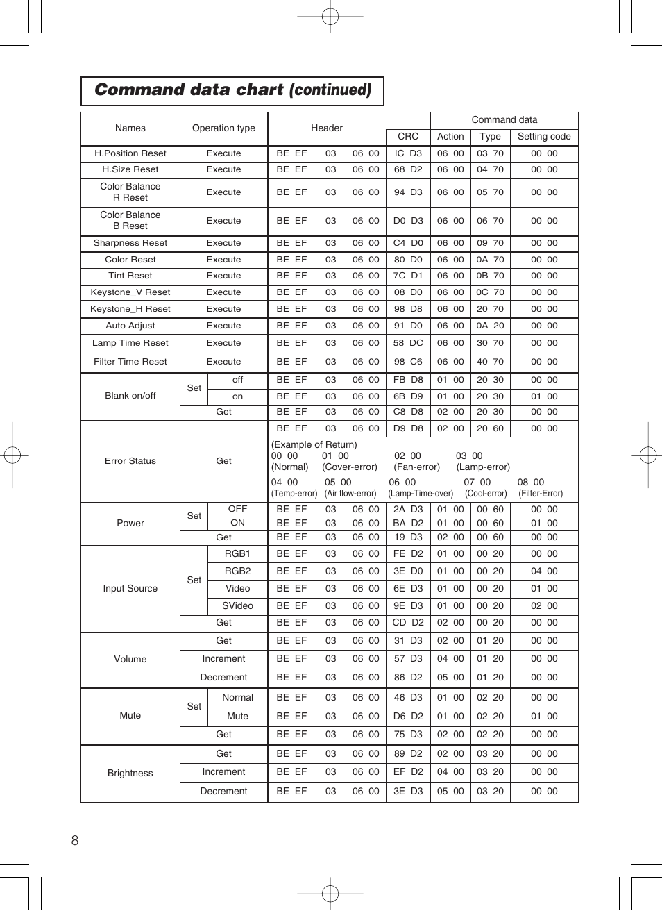 Command data chart (continued) | Dukane 28A8049B User Manual | Page 50 / 54