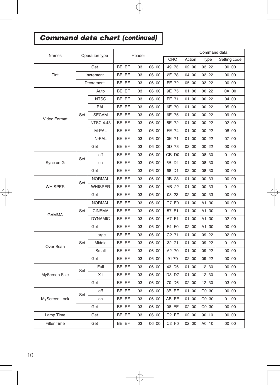 Command data chart (continued) | Dukane 28A8049B User Manual | Page 52 / 54