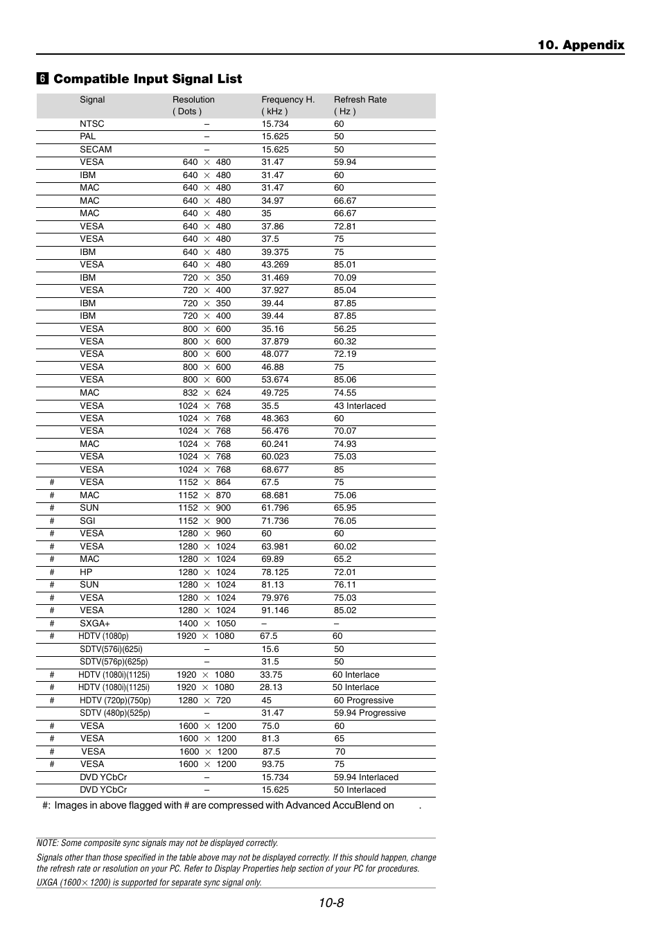 6] compatible input signal list, 8 n compatible input signal list, Appendix | Dukane 9060 User Manual | Page 108 / 114