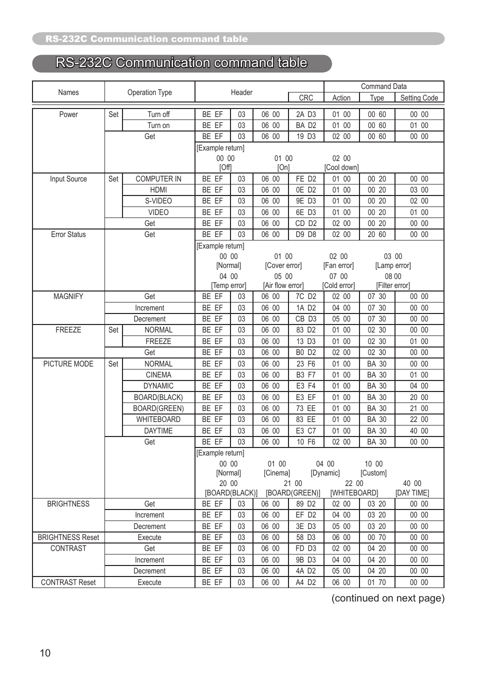 Rs-232c communication command table, Continued on next page) | Dukane projector 8789H User Manual | Page 10 / 20