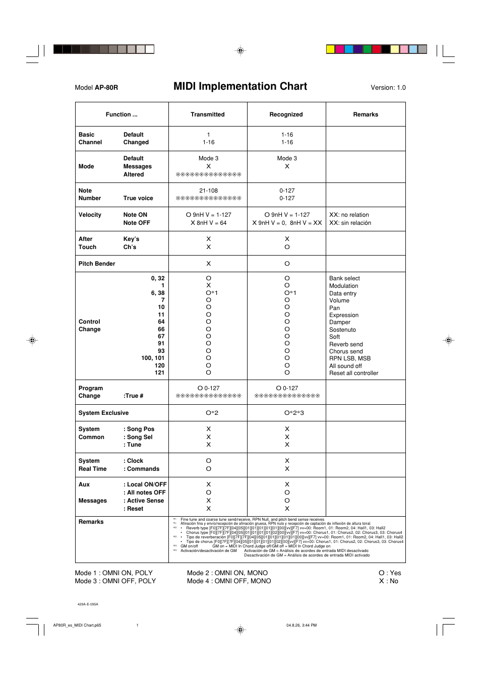 Midi implementation chart | Casio AP-80R User Manual | Page 52 / 53