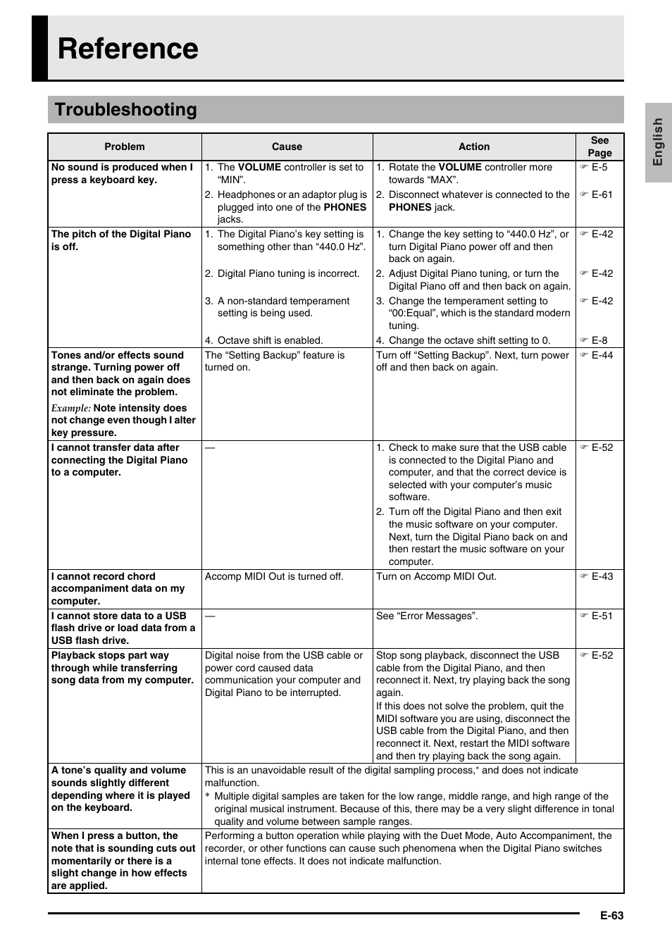 Reference, Troubleshooting | Casio AP-650M User Manual | Page 65 / 84