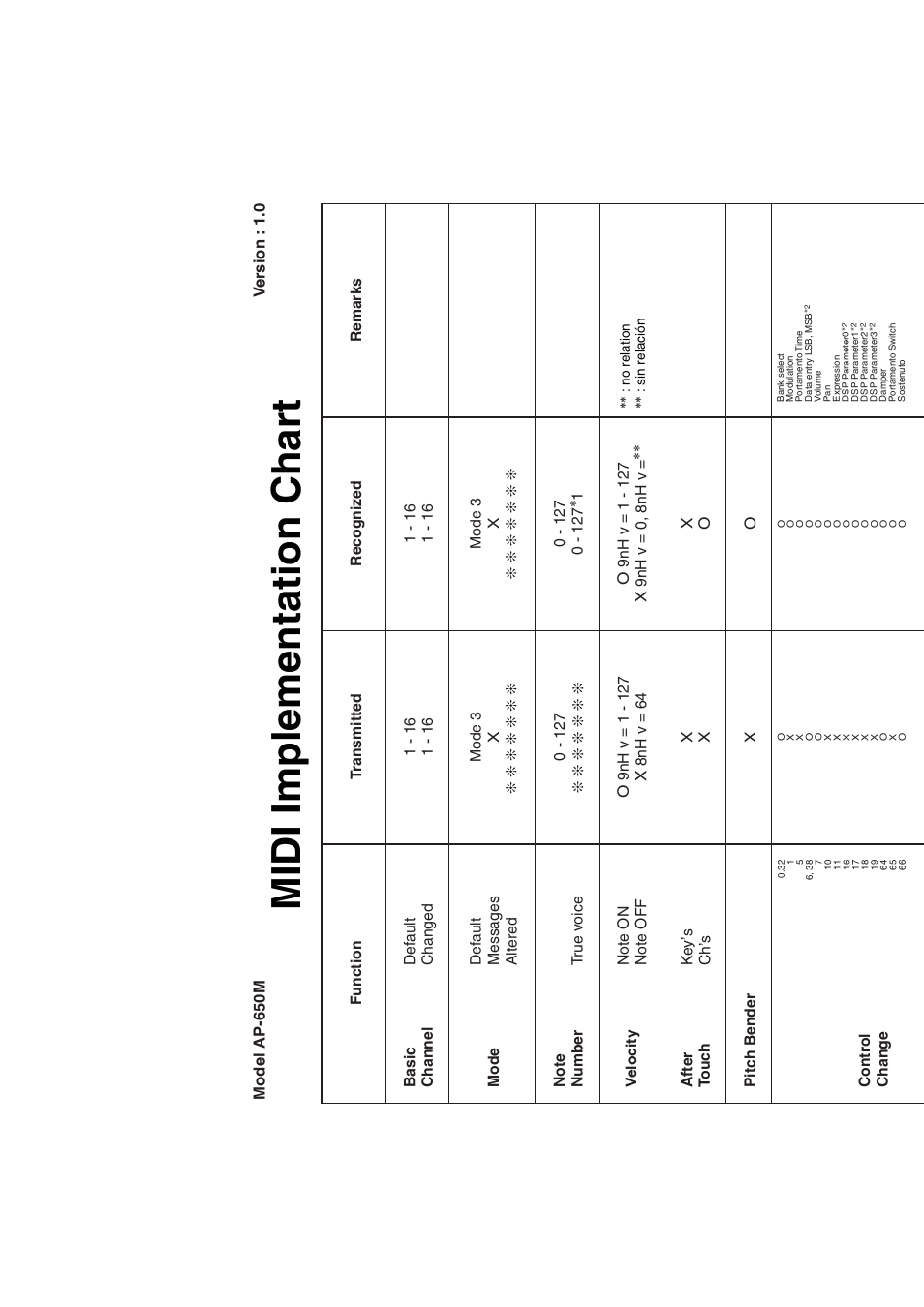 Midi implementation chart | Casio AP-650M User Manual | Page 82 / 84