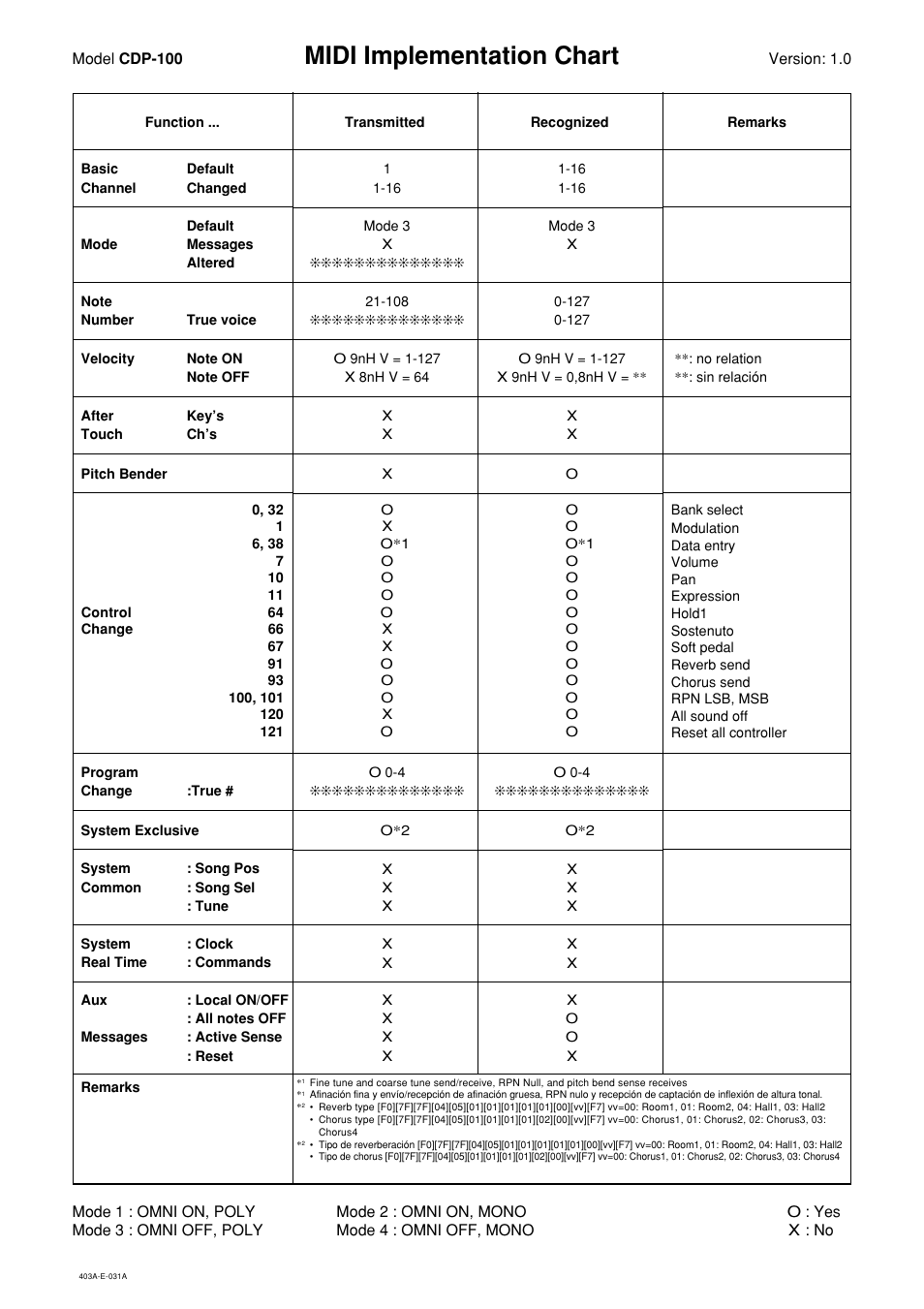 Midi implementation chart | Casio CDP-100 User Manual | Page 15 / 16