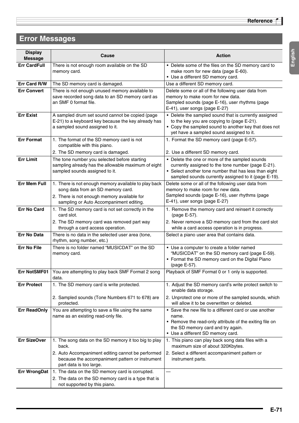 Error messages, E-71 | Casio CDP-200R User Manual | Page 73 / 78