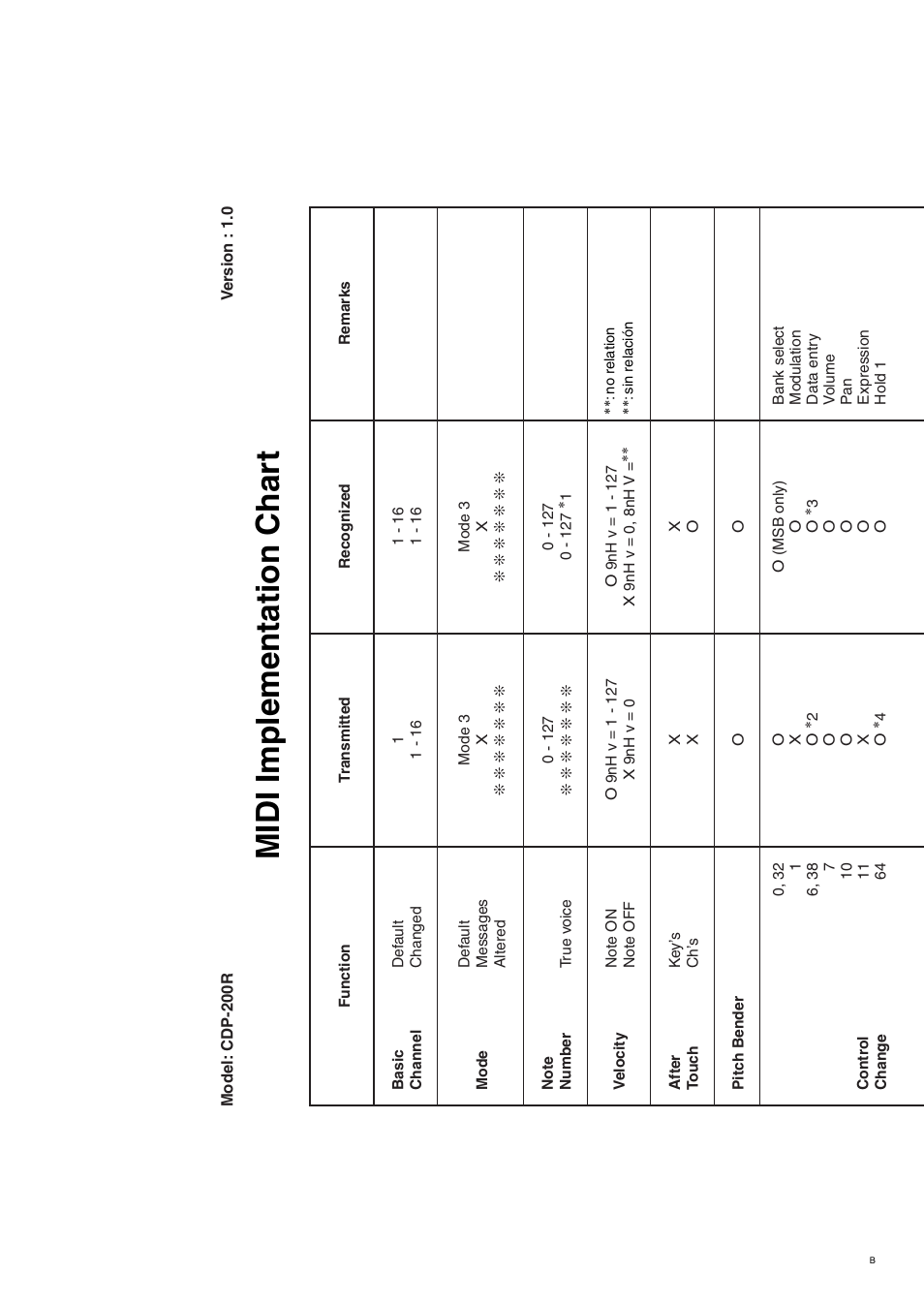 Midi implementation char t | Casio CDP-200R User Manual | Page 76 / 78
