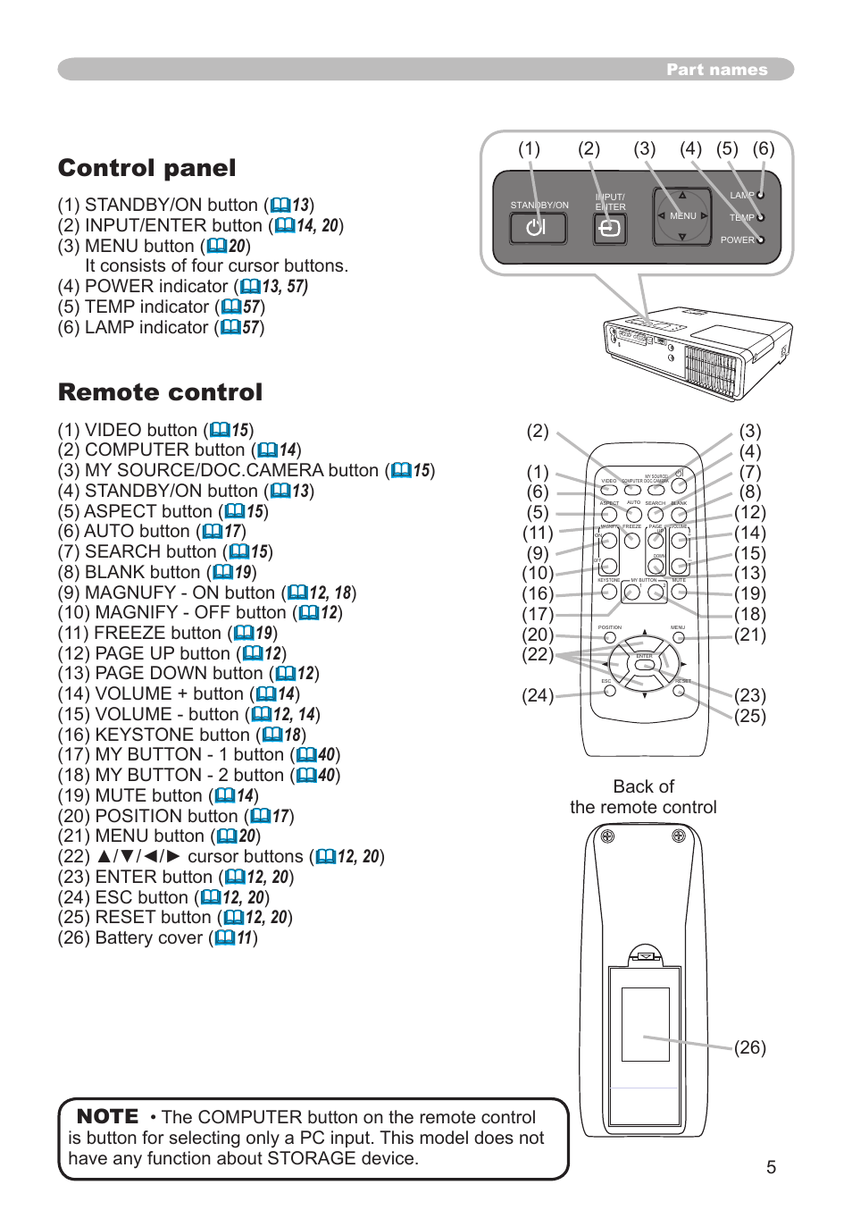 Control panel, Remote control | Dukane Projector 8783 User Manual | Page 5 / 61
