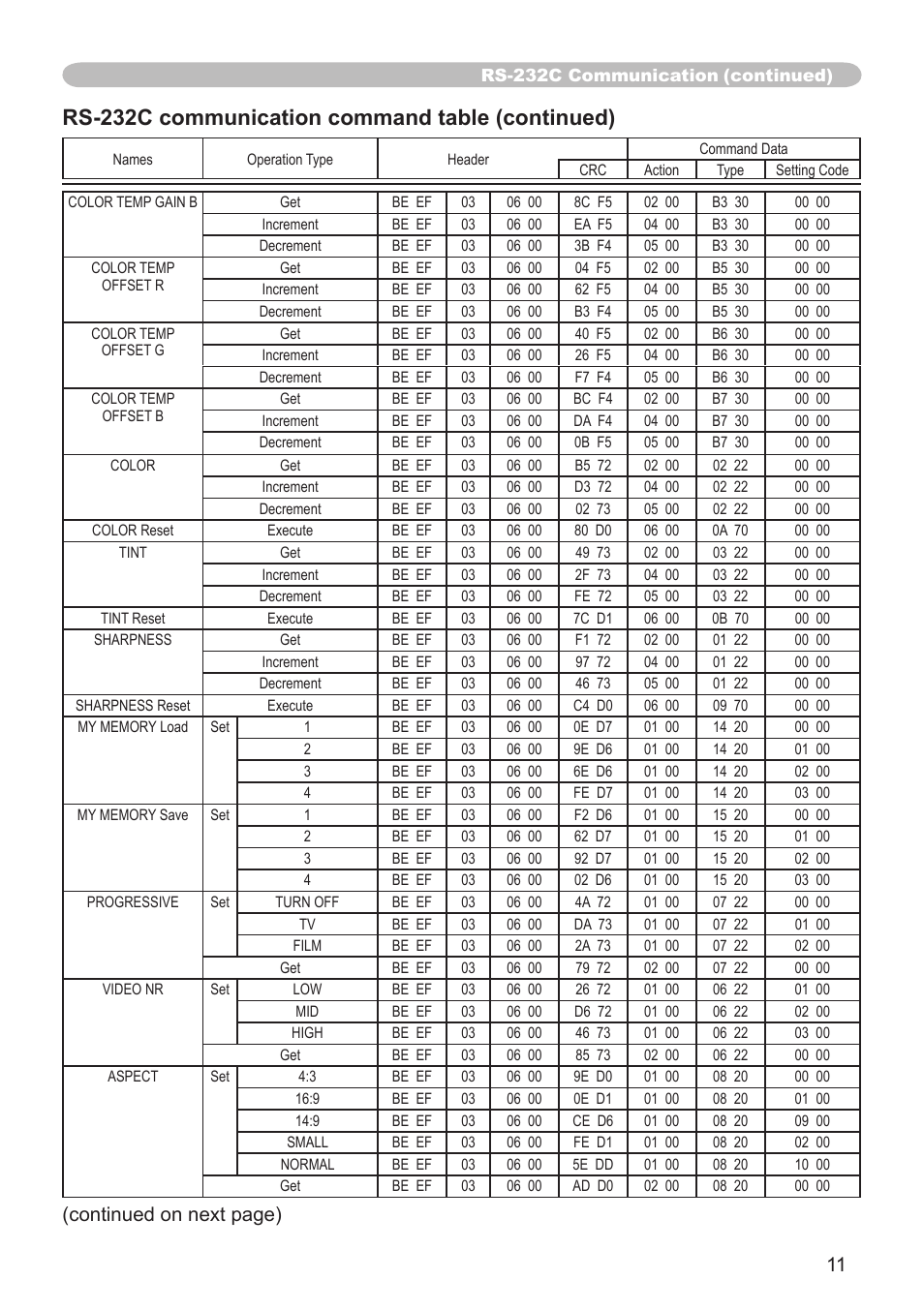 Rs-232c communication command table (continued), Continued on next page) | Dukane 8755G-RJ User Manual | Page 112 / 128