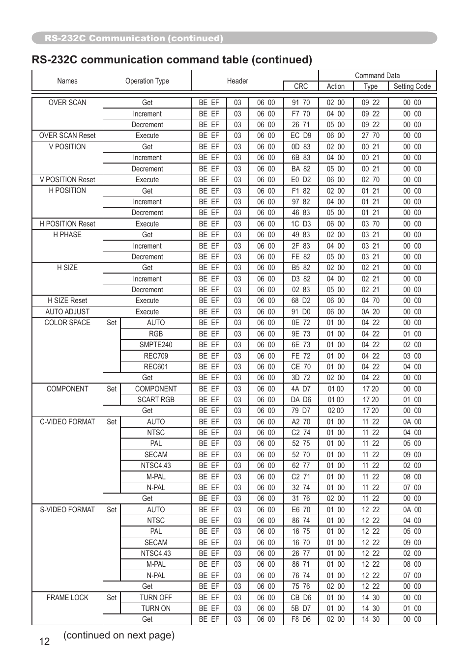 Rs-232c communication command table (continued), Continued on next page) | Dukane 8755G-RJ User Manual | Page 113 / 128