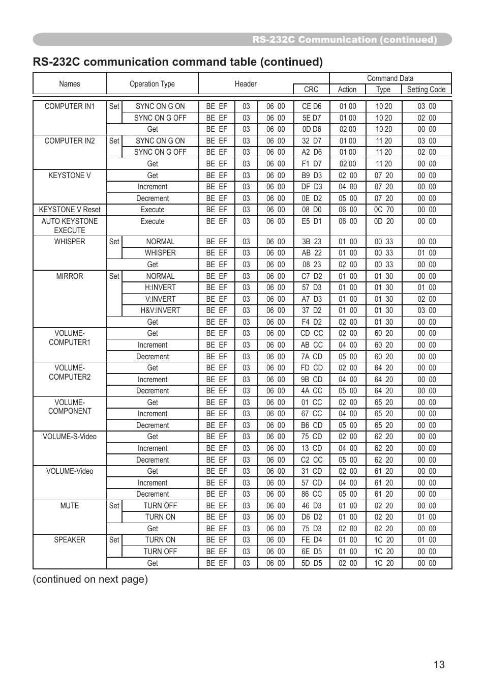 Rs-232c communication command table (continued), Continued on next page) | Dukane 8755G-RJ User Manual | Page 114 / 128