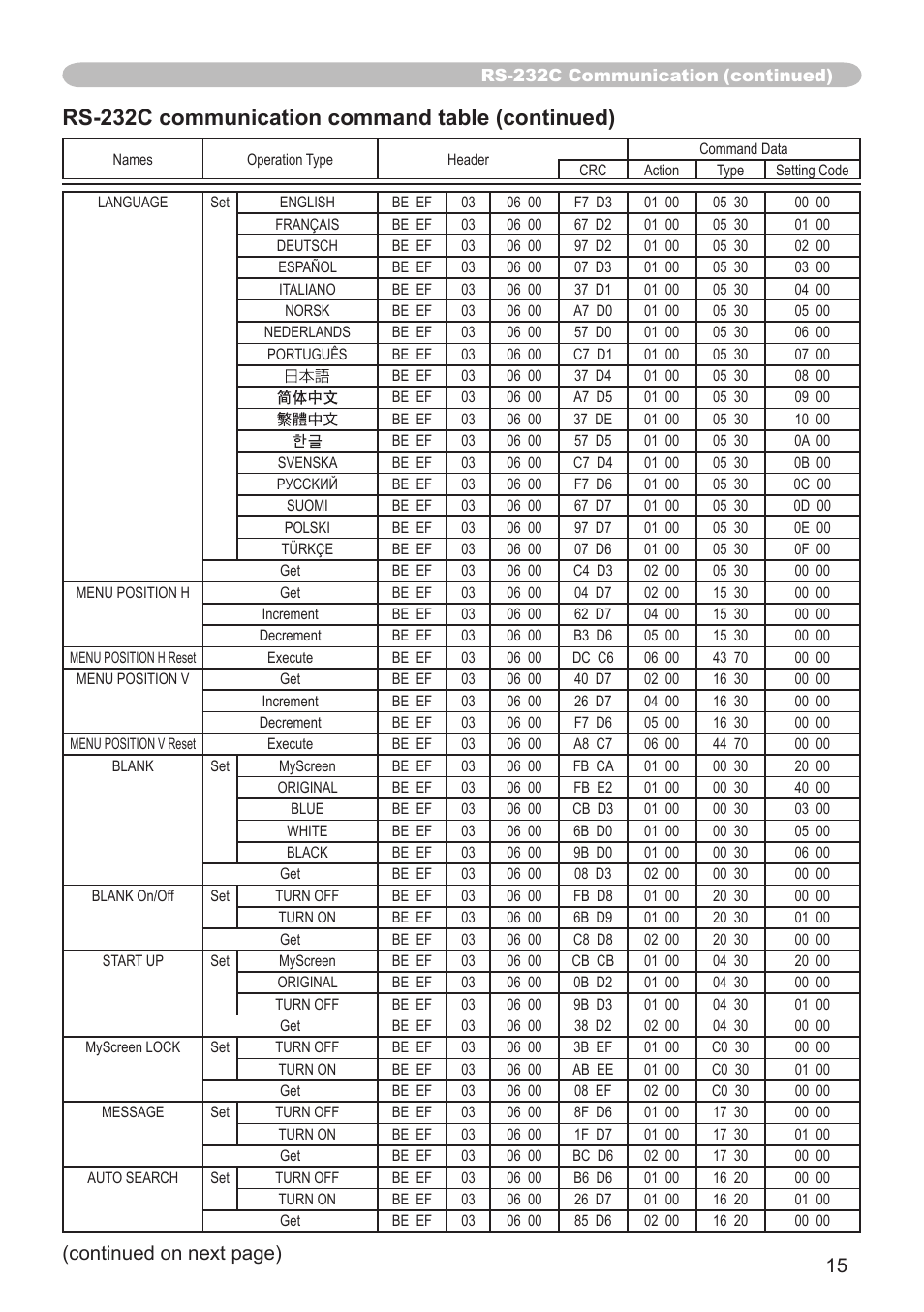 Rs-232c communication command table (continued), Continued on next page) | Dukane 8755G-RJ User Manual | Page 116 / 128