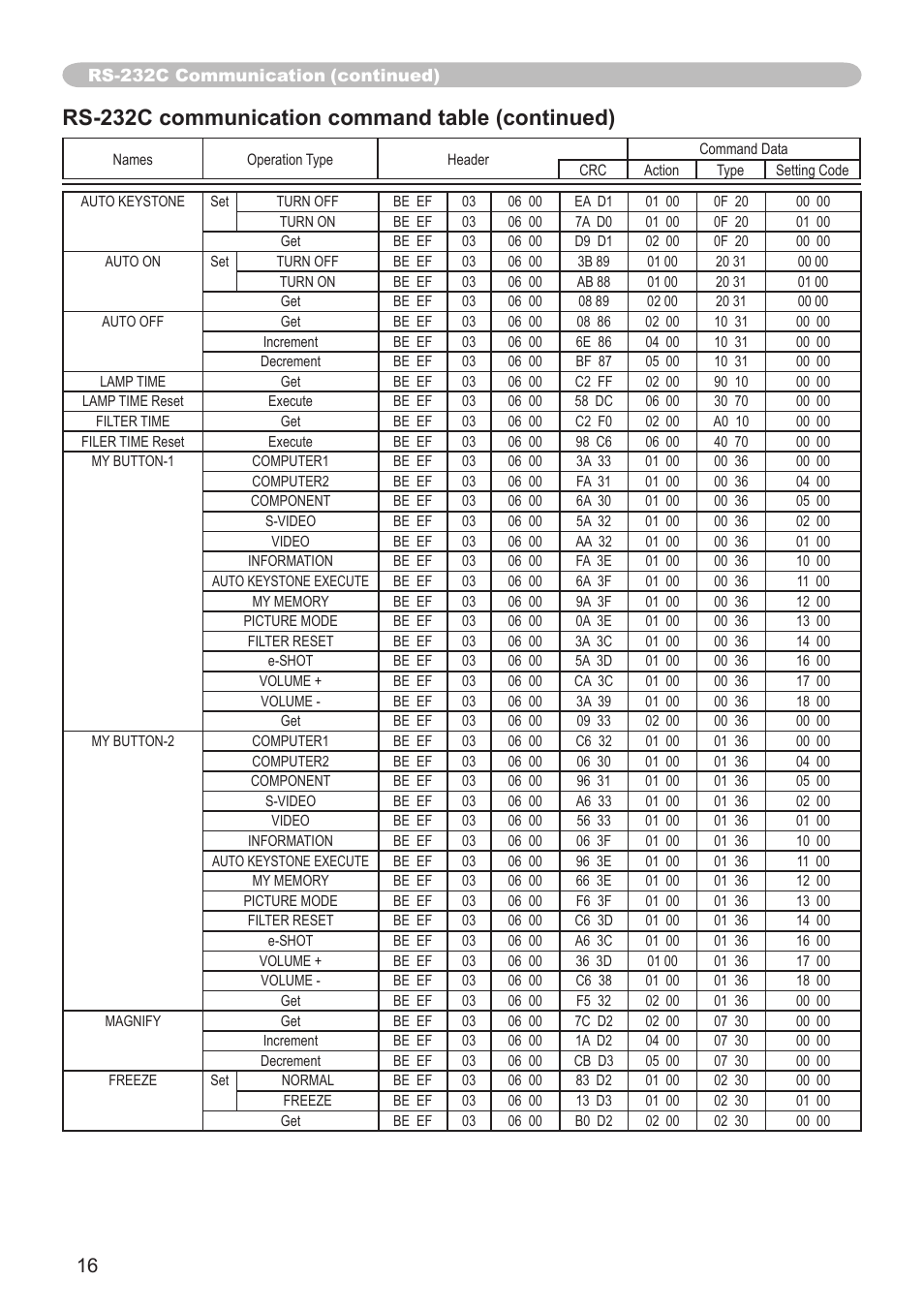 Rs-232c communication command table (continued) | Dukane 8755G-RJ User Manual | Page 117 / 128